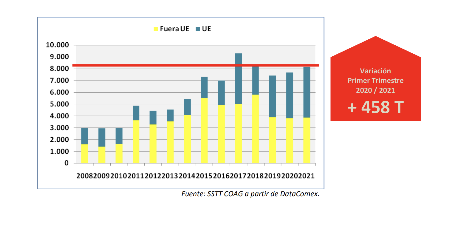 BALANÇ D’IMPORTACIONS DE MEL DEL PRIMER TRIMESTRE DEL 2021