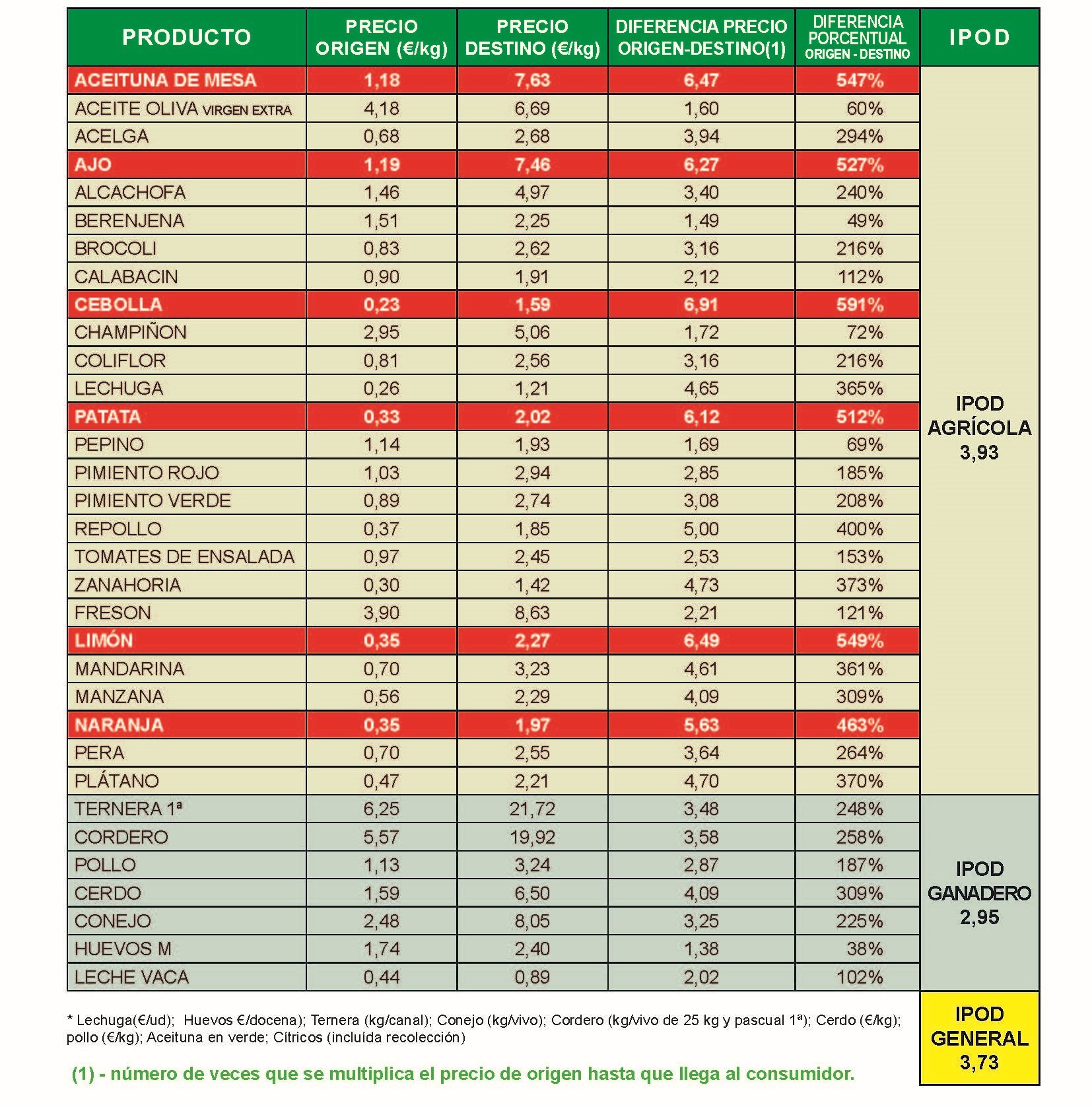 PRESENTEM L’ÍNDEX DE PREUS ORIGEN – DESTÍ DELS ALIMENTS (IPOD) DE GENER
