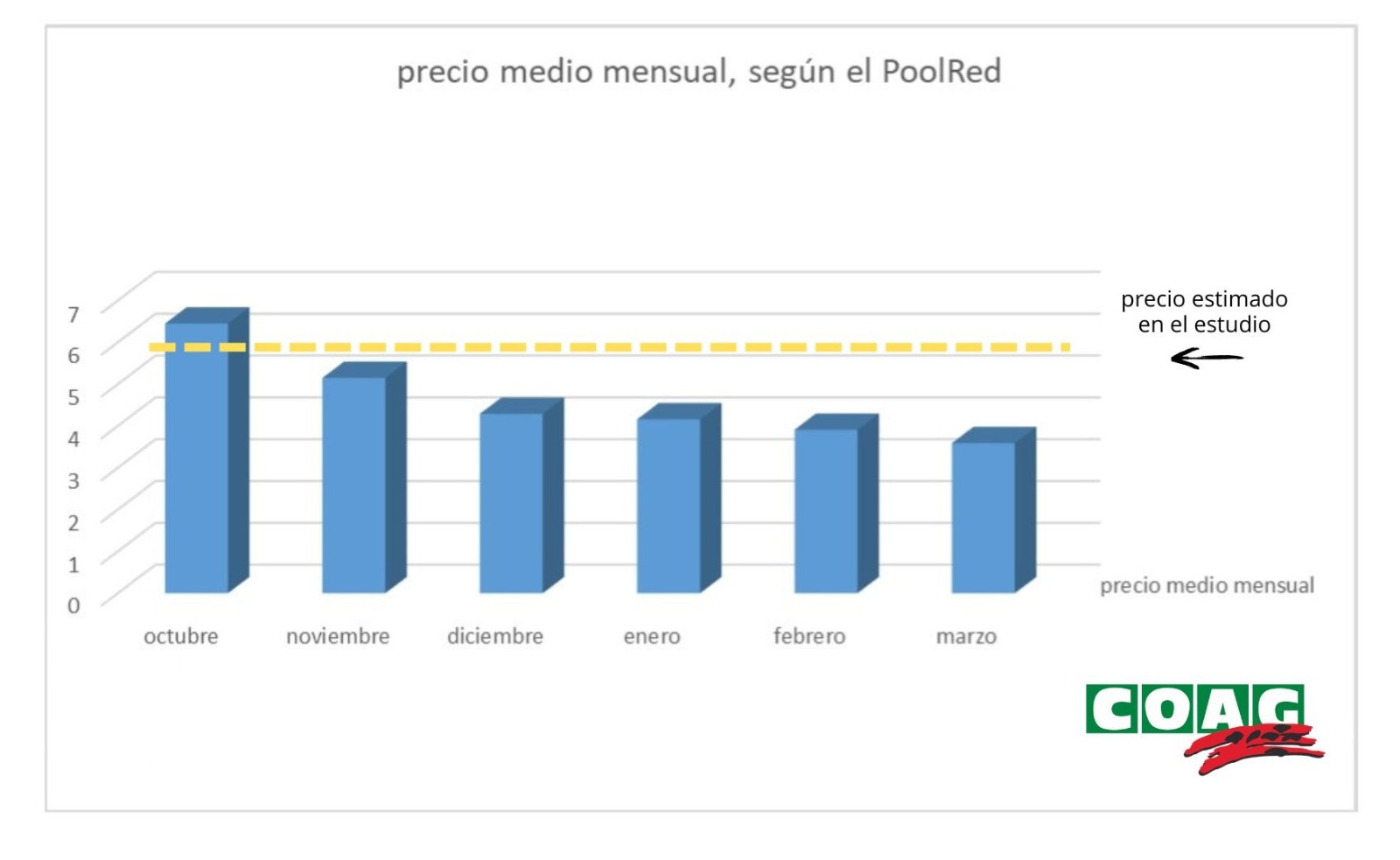 COAG denuncia un desfase injustificado de más de 2 euros en el precio del aceite de oliva en origen